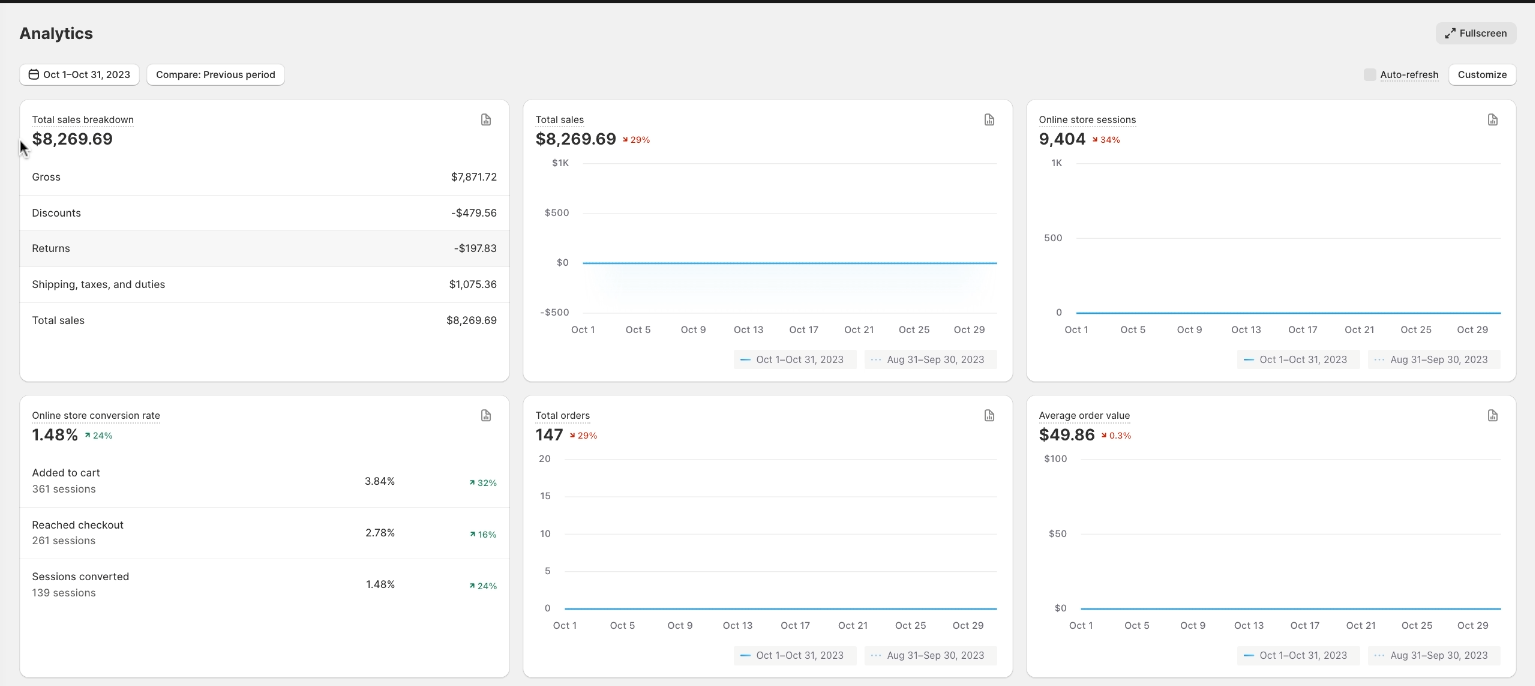 WIHFS Shopify analytics October 2023 showing $8,269 in total sales
